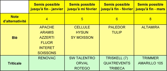 Principales variétés utilisables en fonction de la date de semis (selon le risque vernalisation).